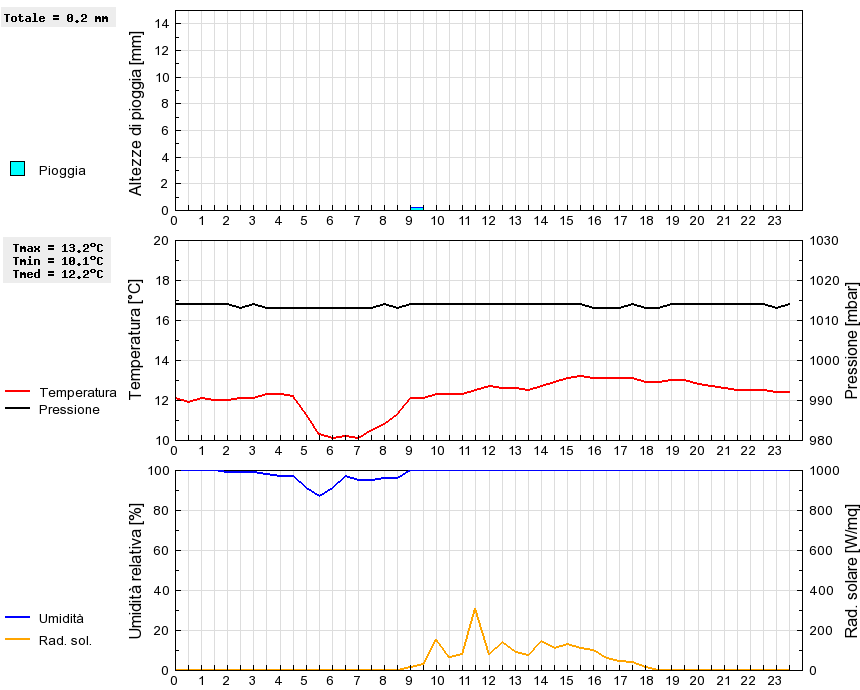 Grafico dati