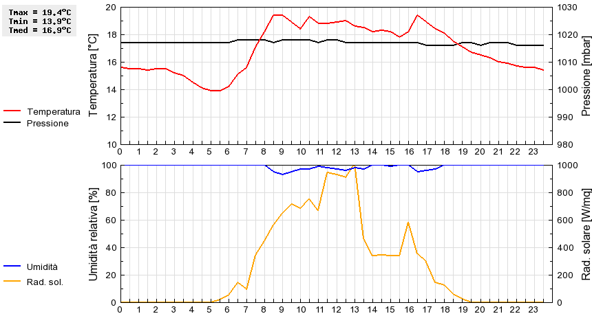 Grafico dati