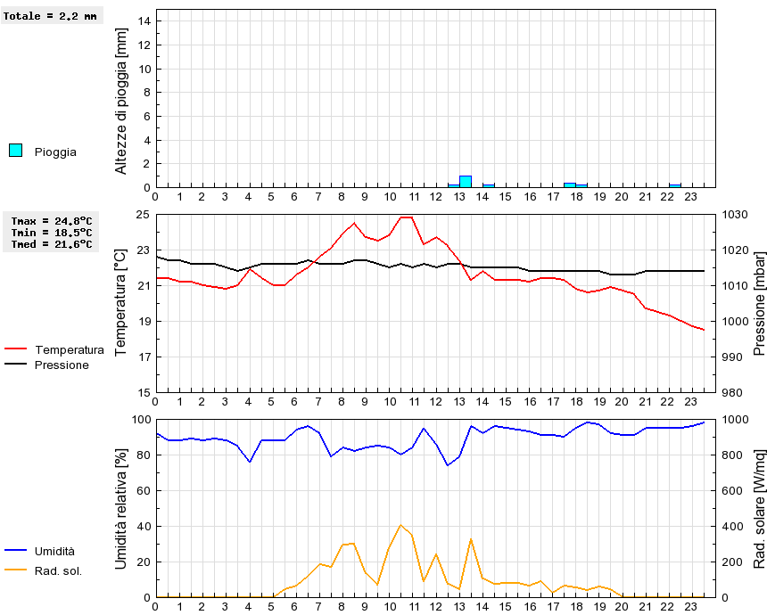 Grafico dati