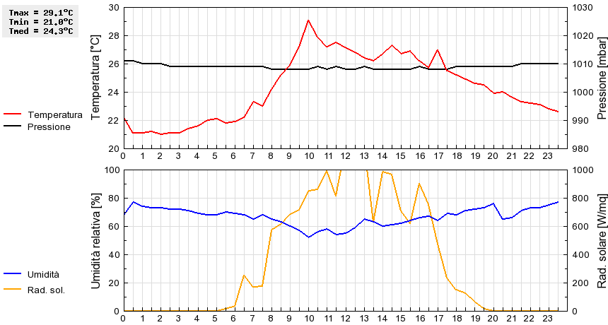 Grafico dati