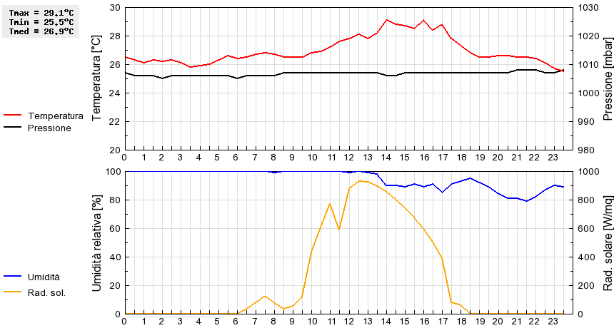 Grafico dati