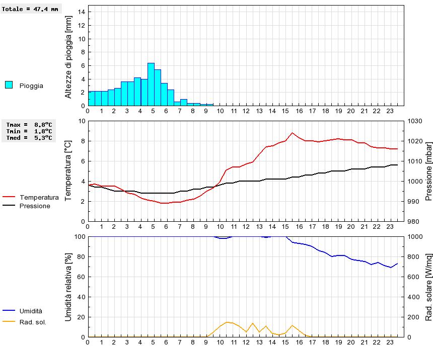 Grafico dati