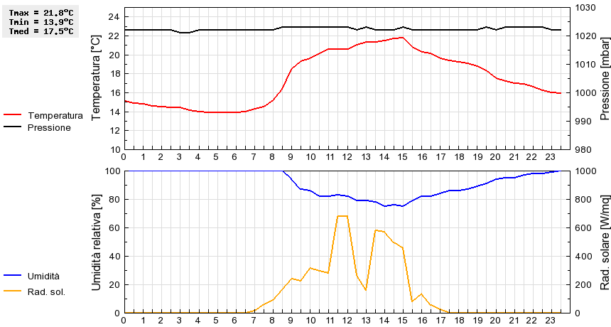 Grafico dati