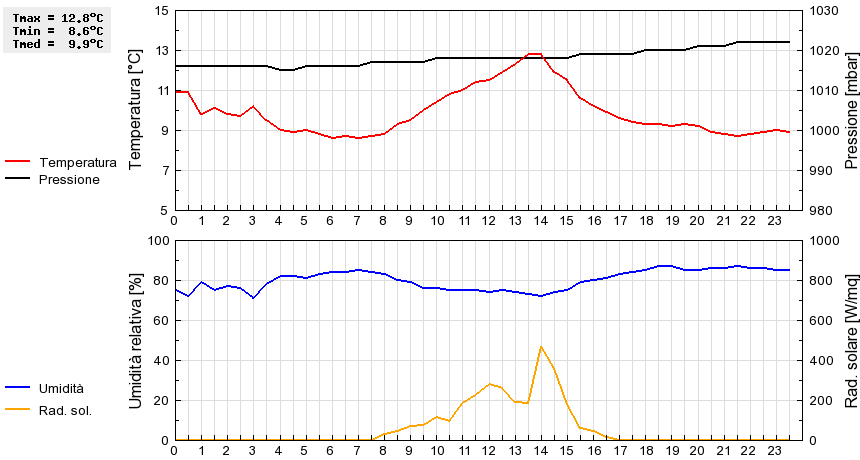 Grafico dati