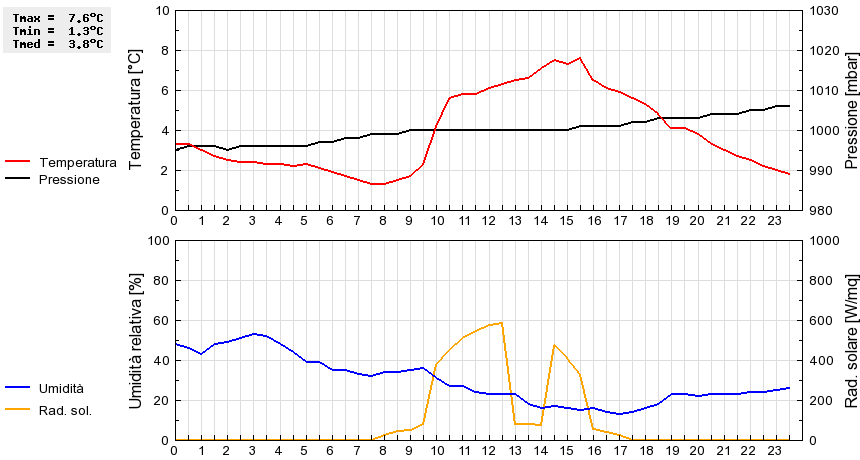 Grafico dati