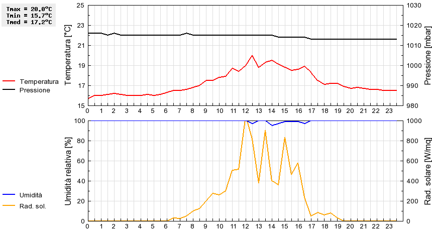 Grafico dati