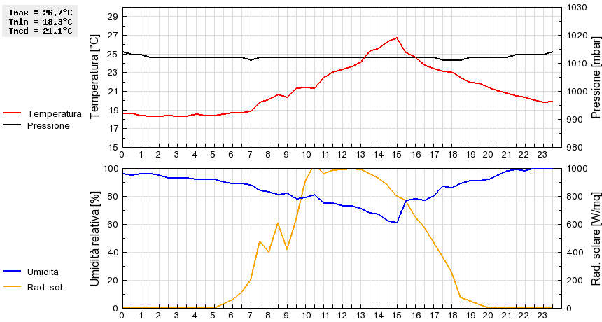 Grafico dati