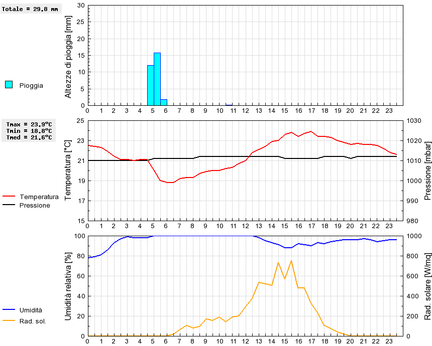 Grafico dati