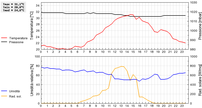 Grafico dati