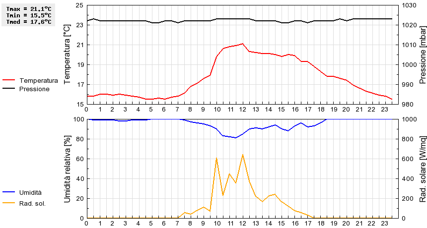 Grafico dati