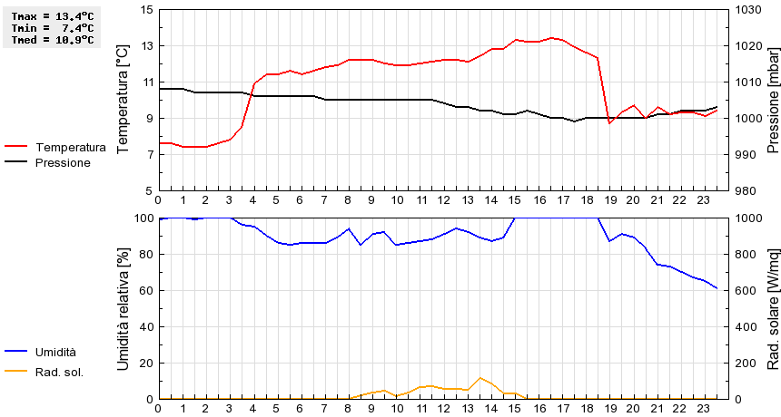 Grafico dati