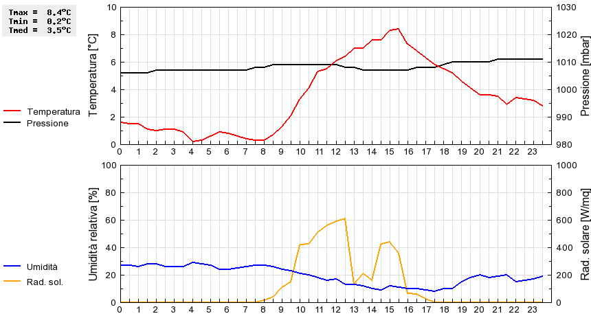 Grafico dati