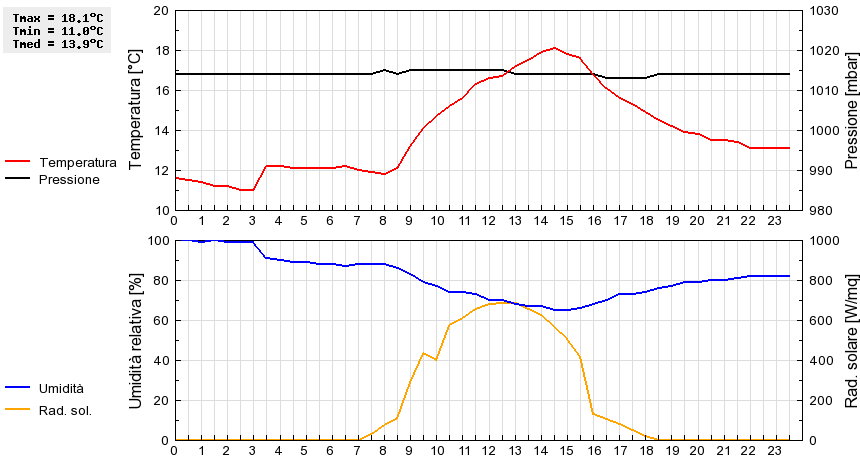 Grafico dati