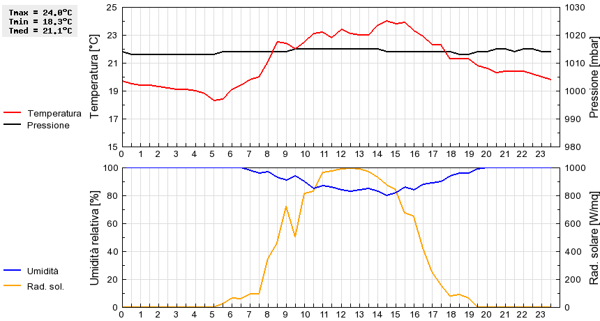 Grafico dati