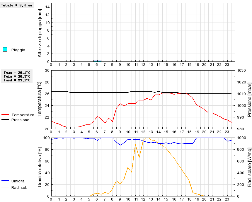 Grafico dati