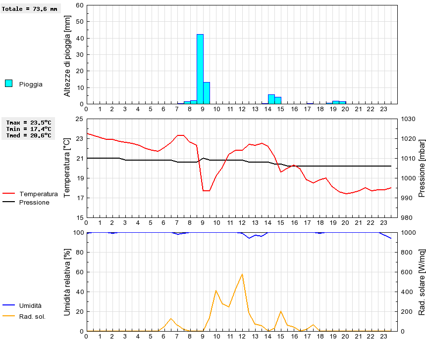 Grafico dati