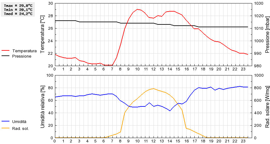 Grafico dati