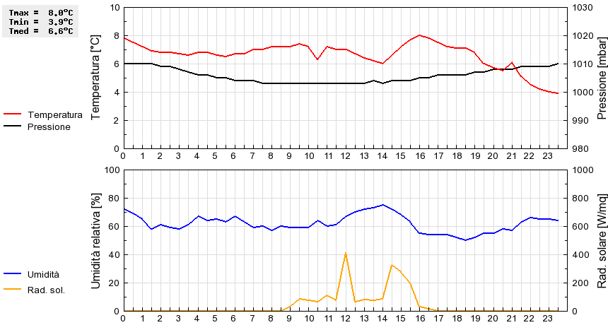 Grafico dati