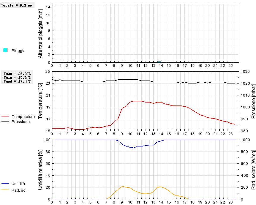 Grafico dati