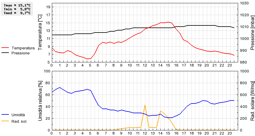 Grafico dati