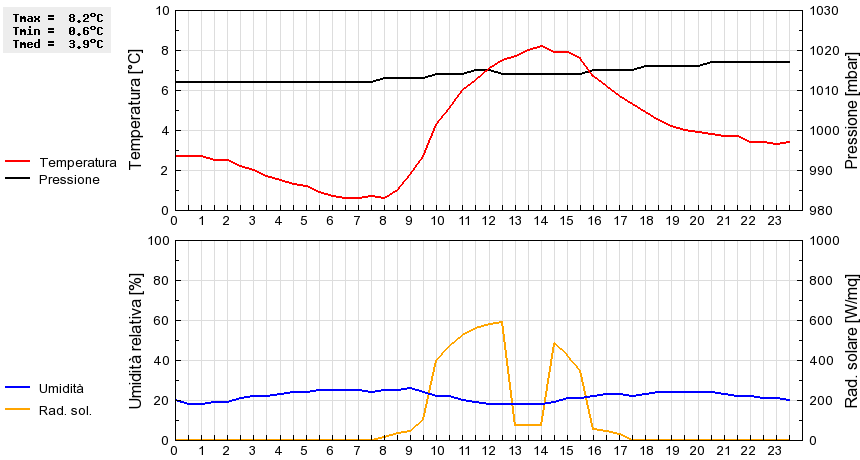 Grafico dati