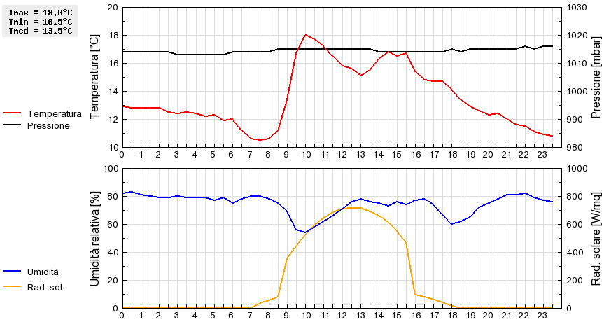 Grafico dati