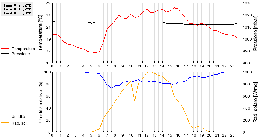 Grafico dati