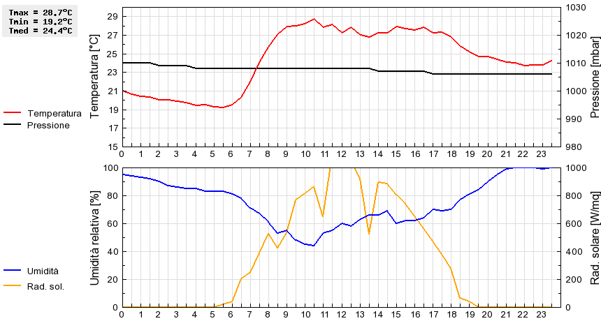 Grafico dati