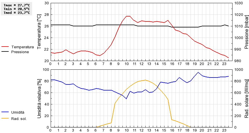 Grafico dati