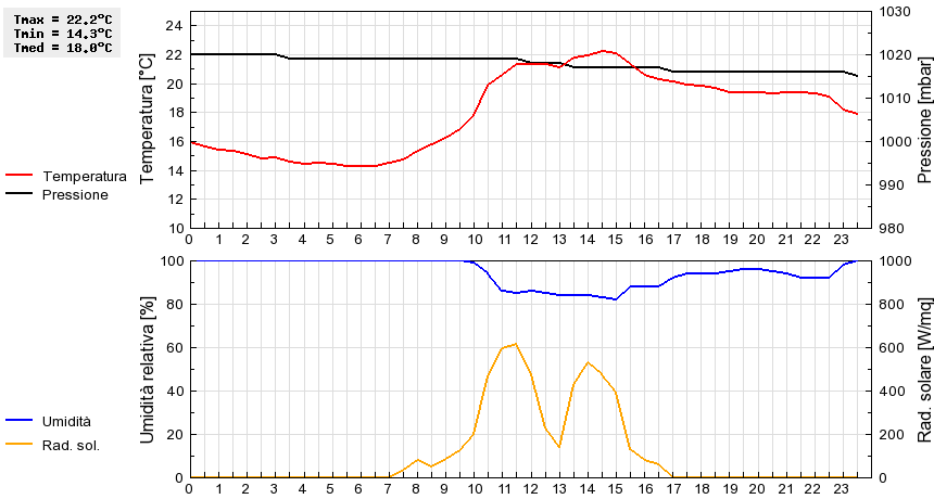 Grafico dati