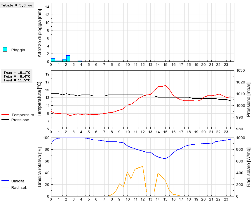 Grafico dati