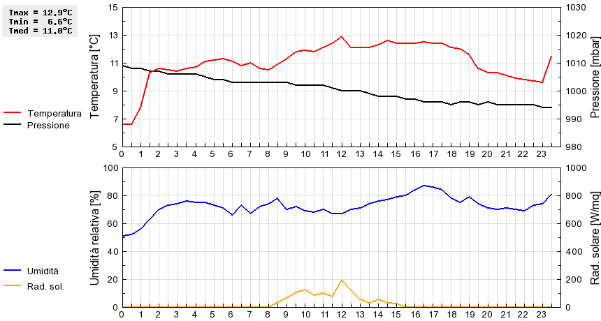 Grafico dati