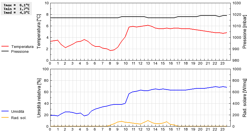 Grafico dati