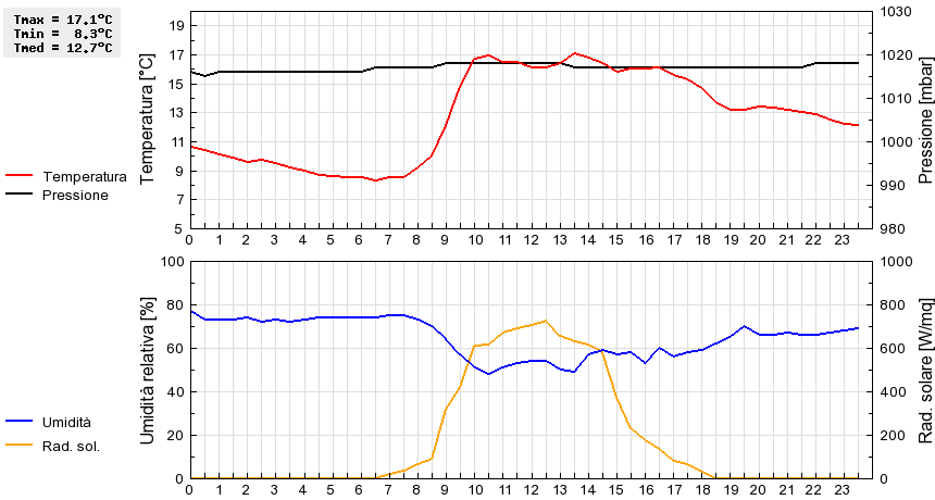 Grafico dati