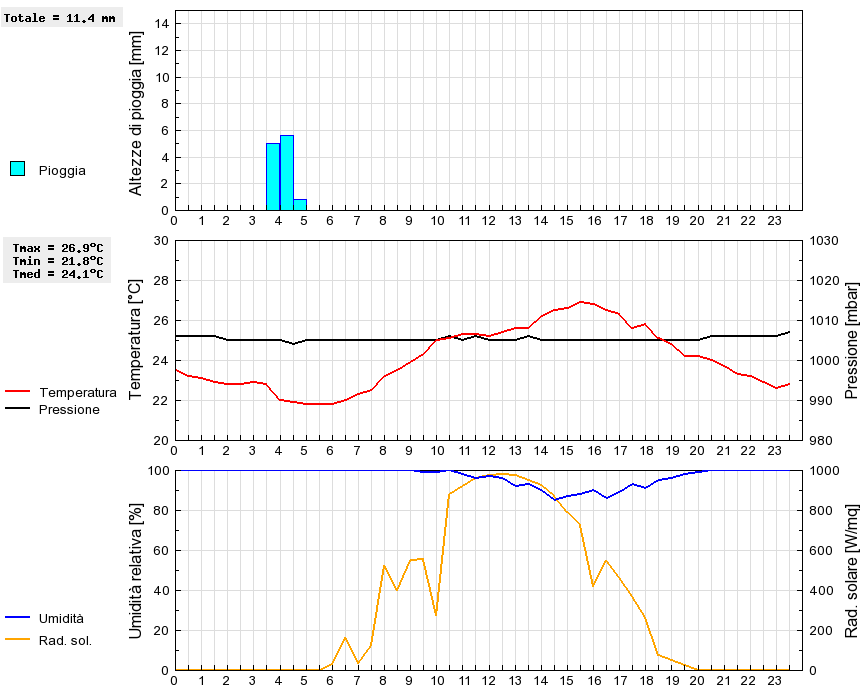 Grafico dati