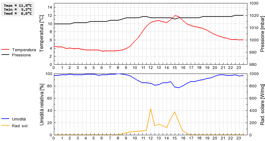 Grafico dati