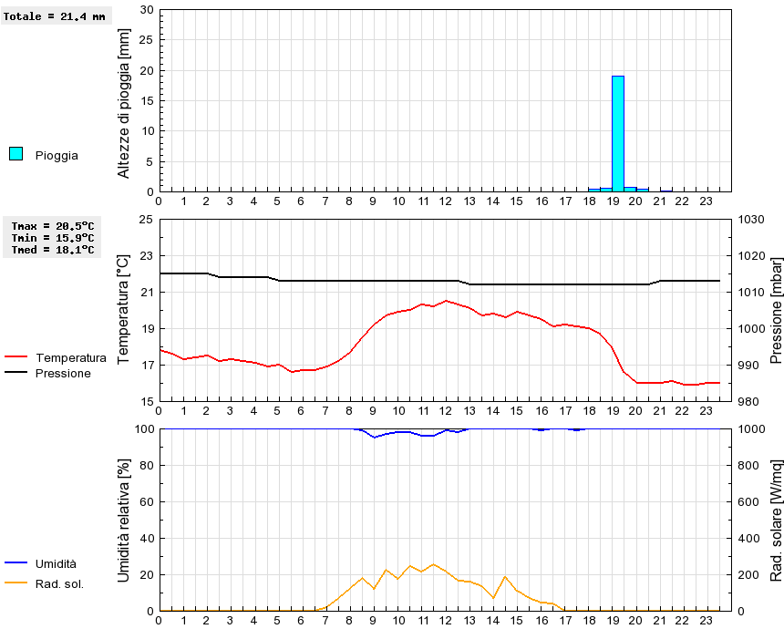 Grafico dati