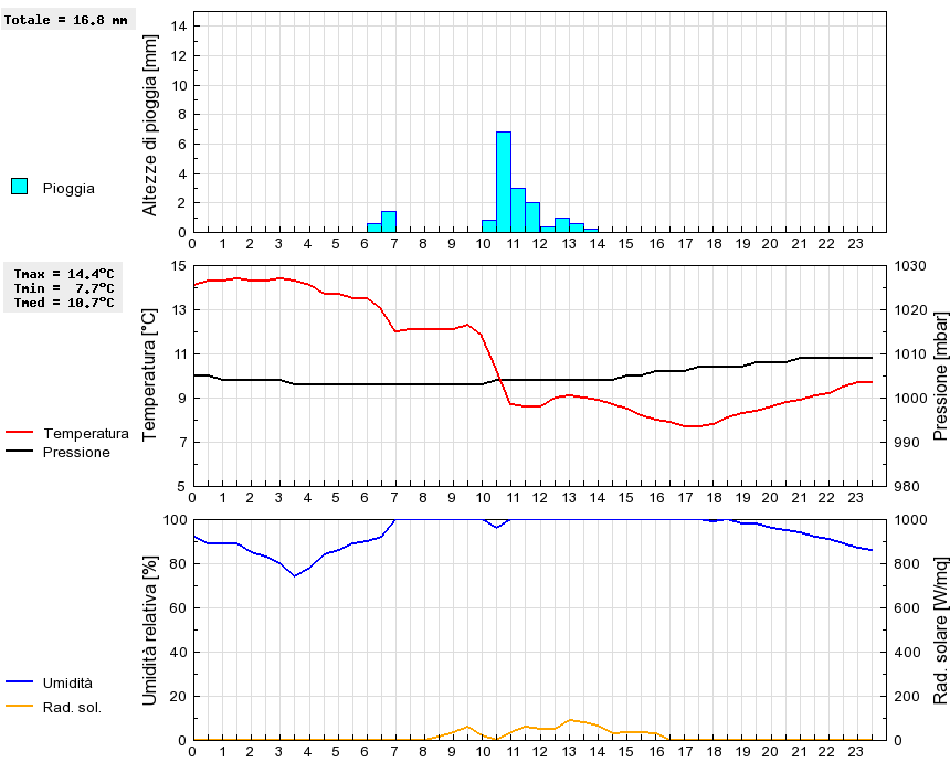 Grafico dati