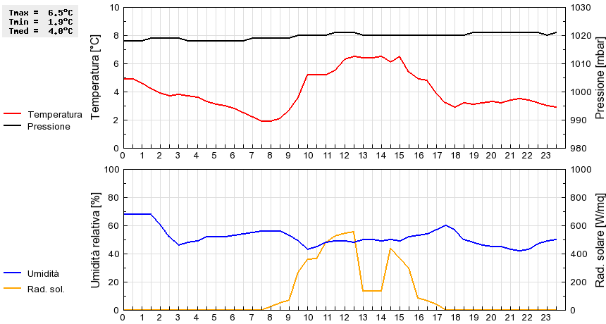 Grafico dati