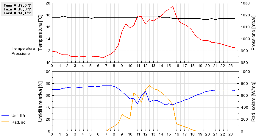 Grafico dati