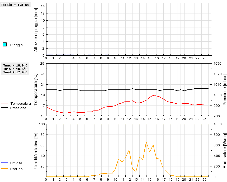 Grafico dati