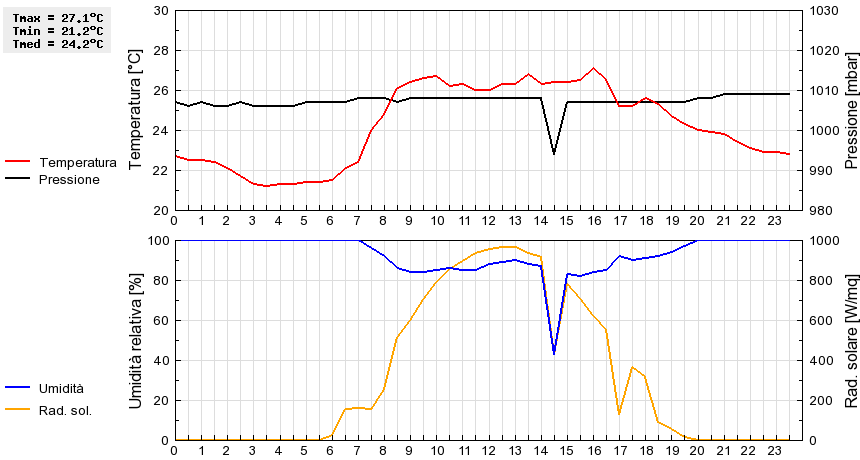 Grafico dati