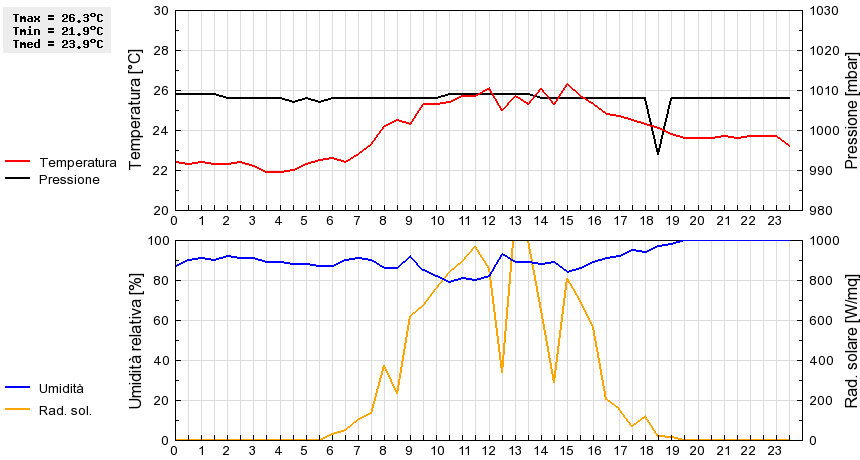 Grafico dati