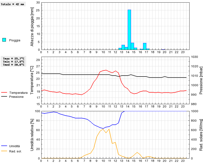 Grafico dati