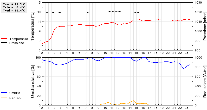 Grafico dati