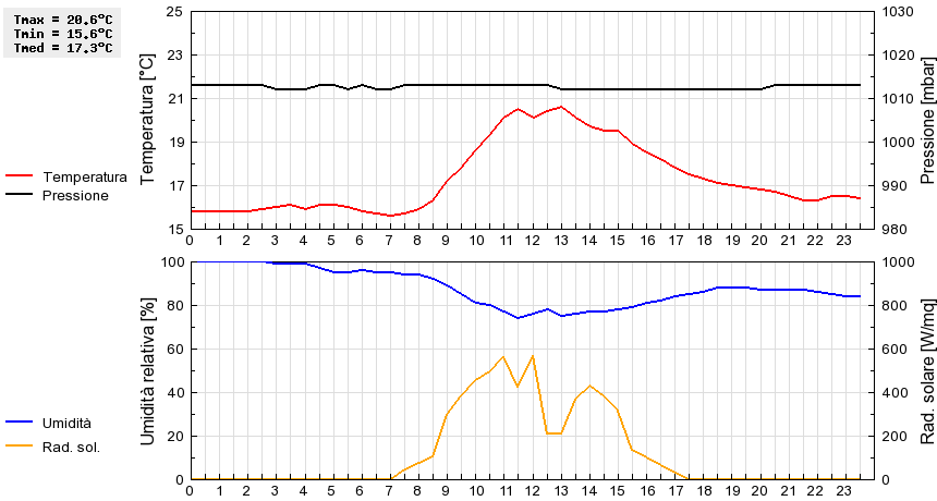 Grafico dati