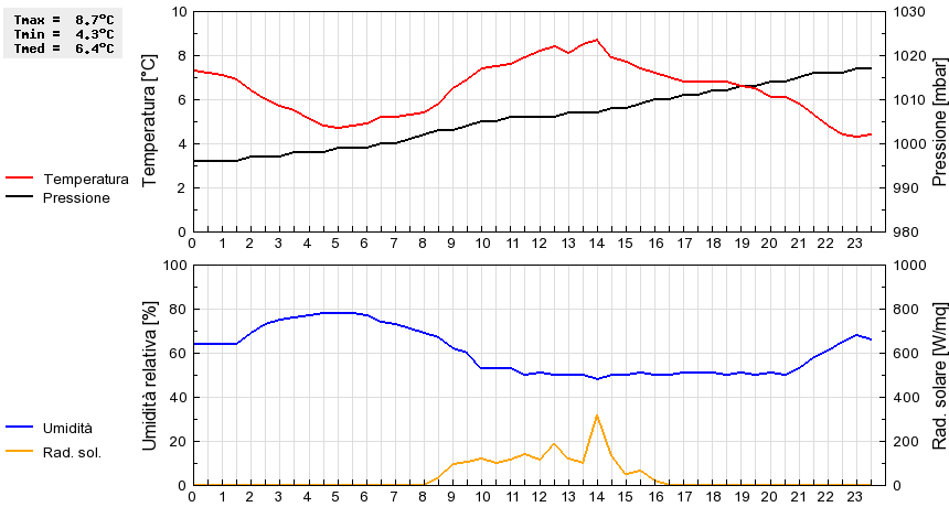 Grafico dati