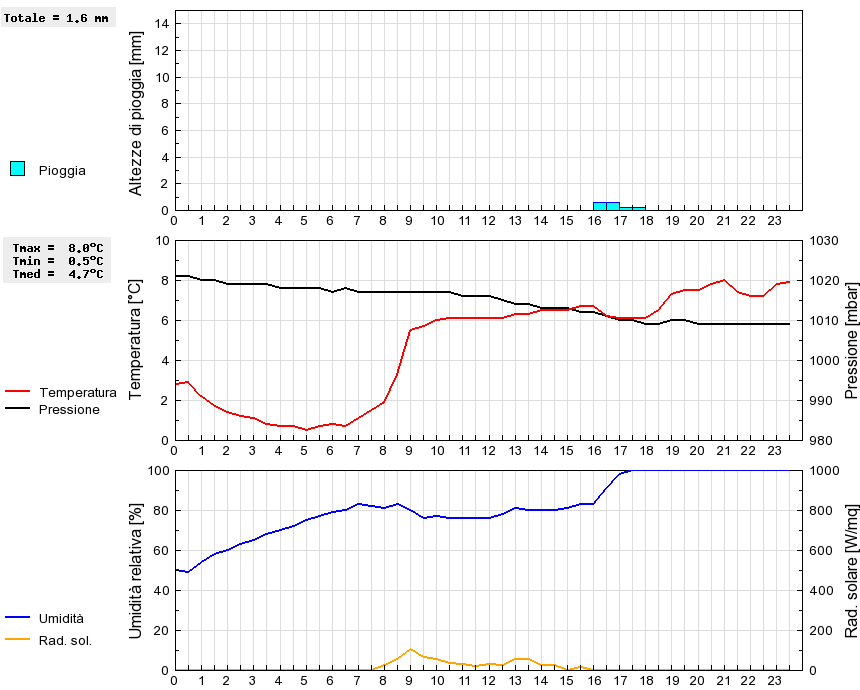 Grafico dati