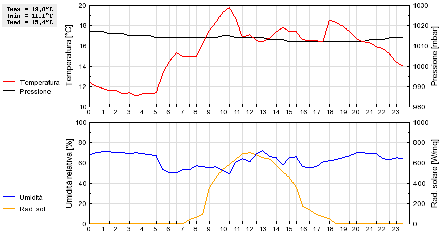 Grafico dati