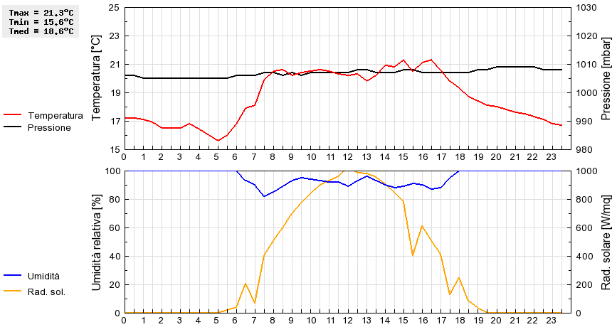 Grafico dati